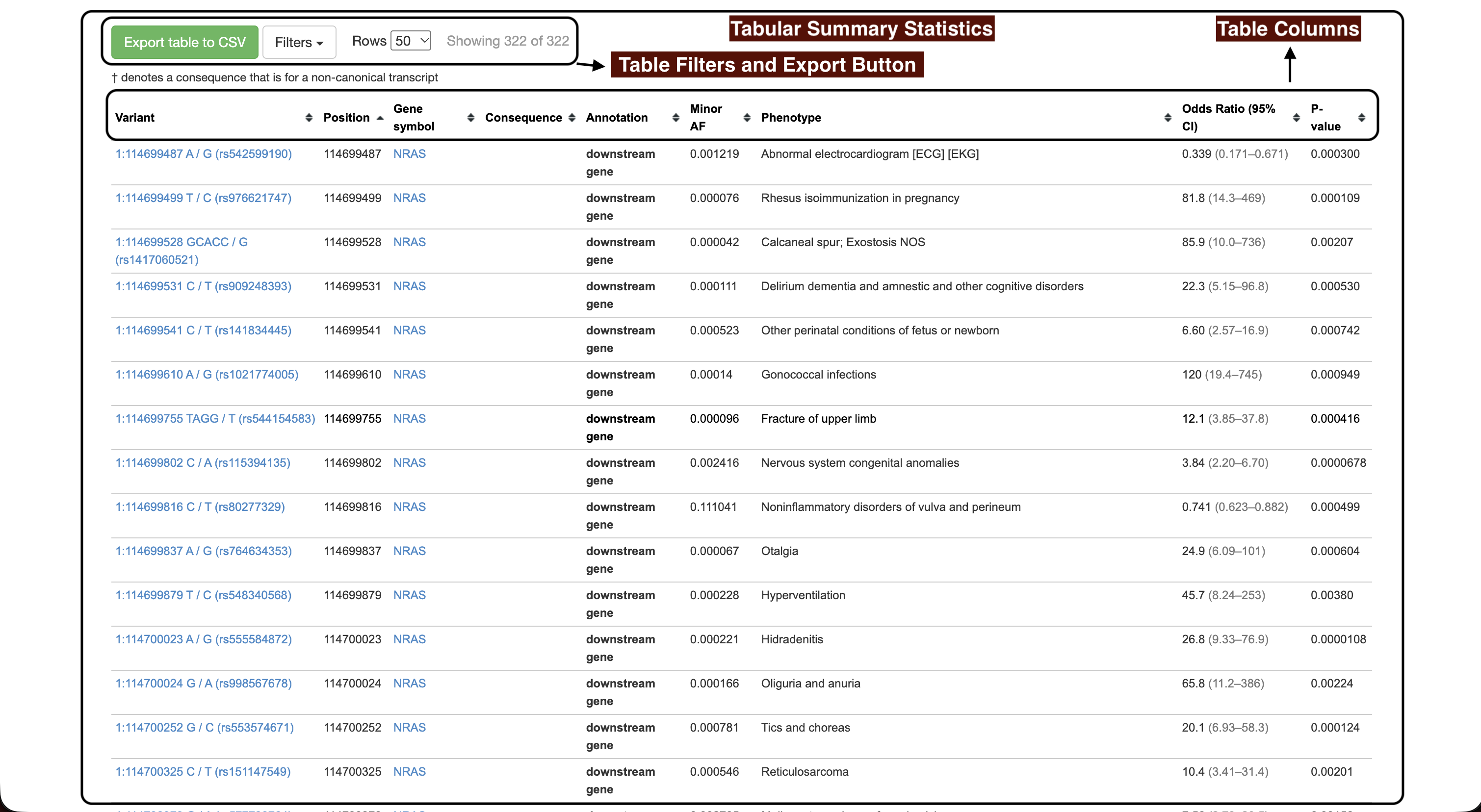Variants table for a gene