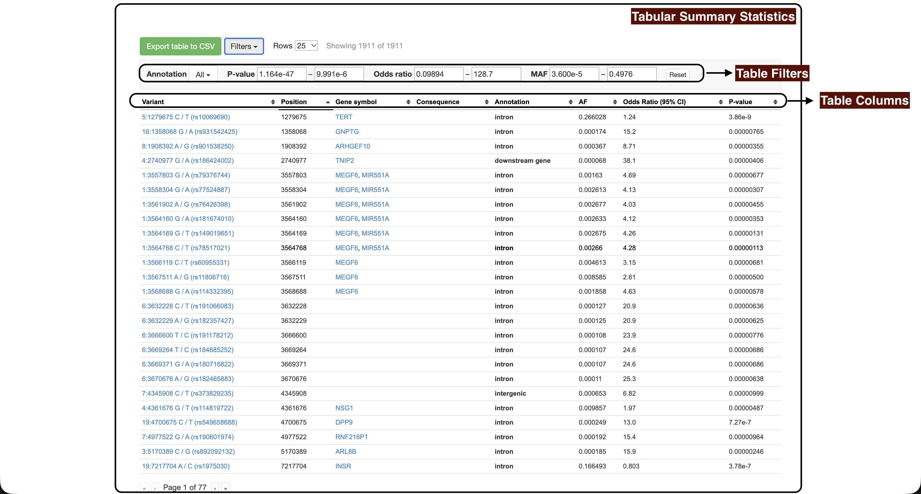 Variants table for a phenotype