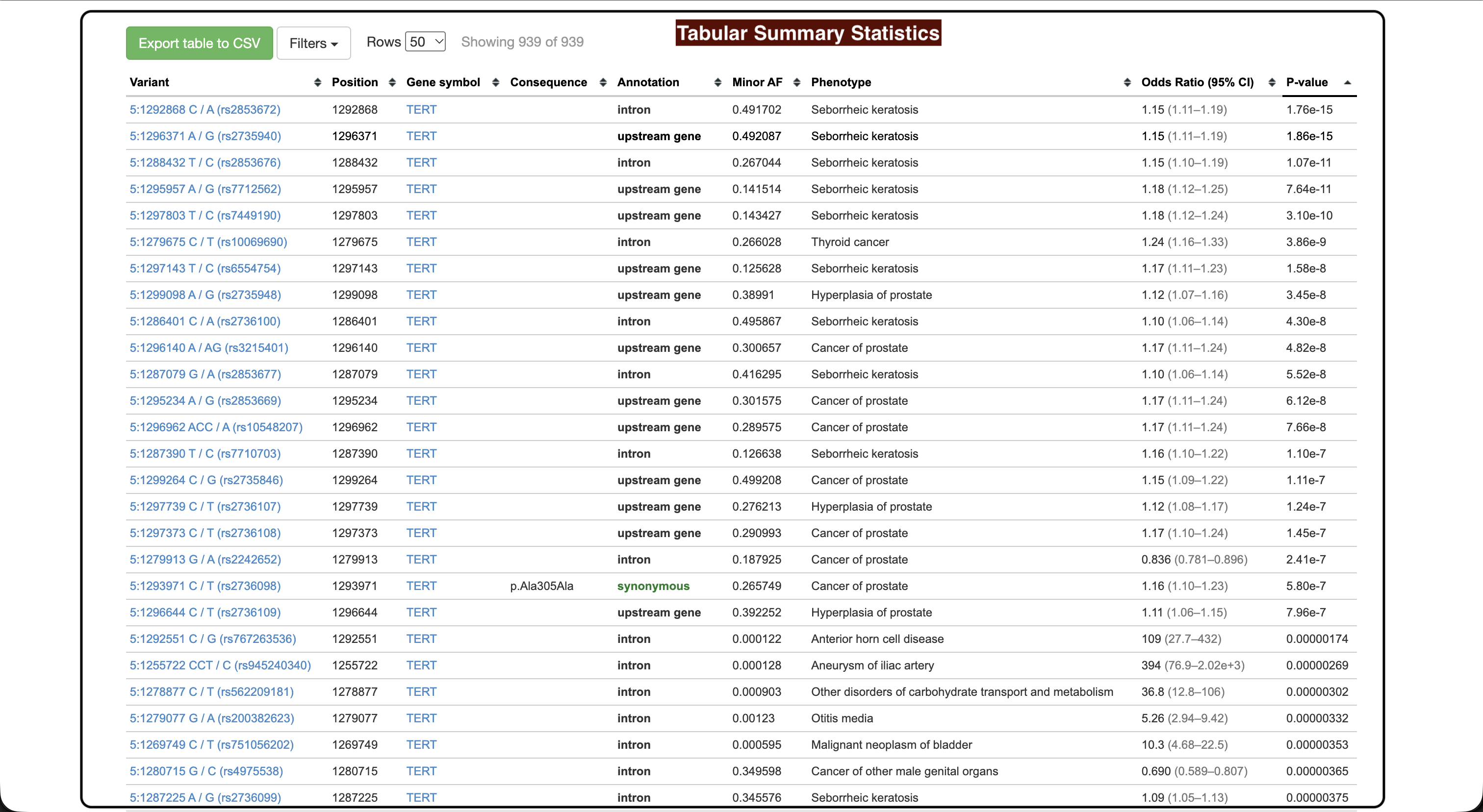 Variants table for a transcript