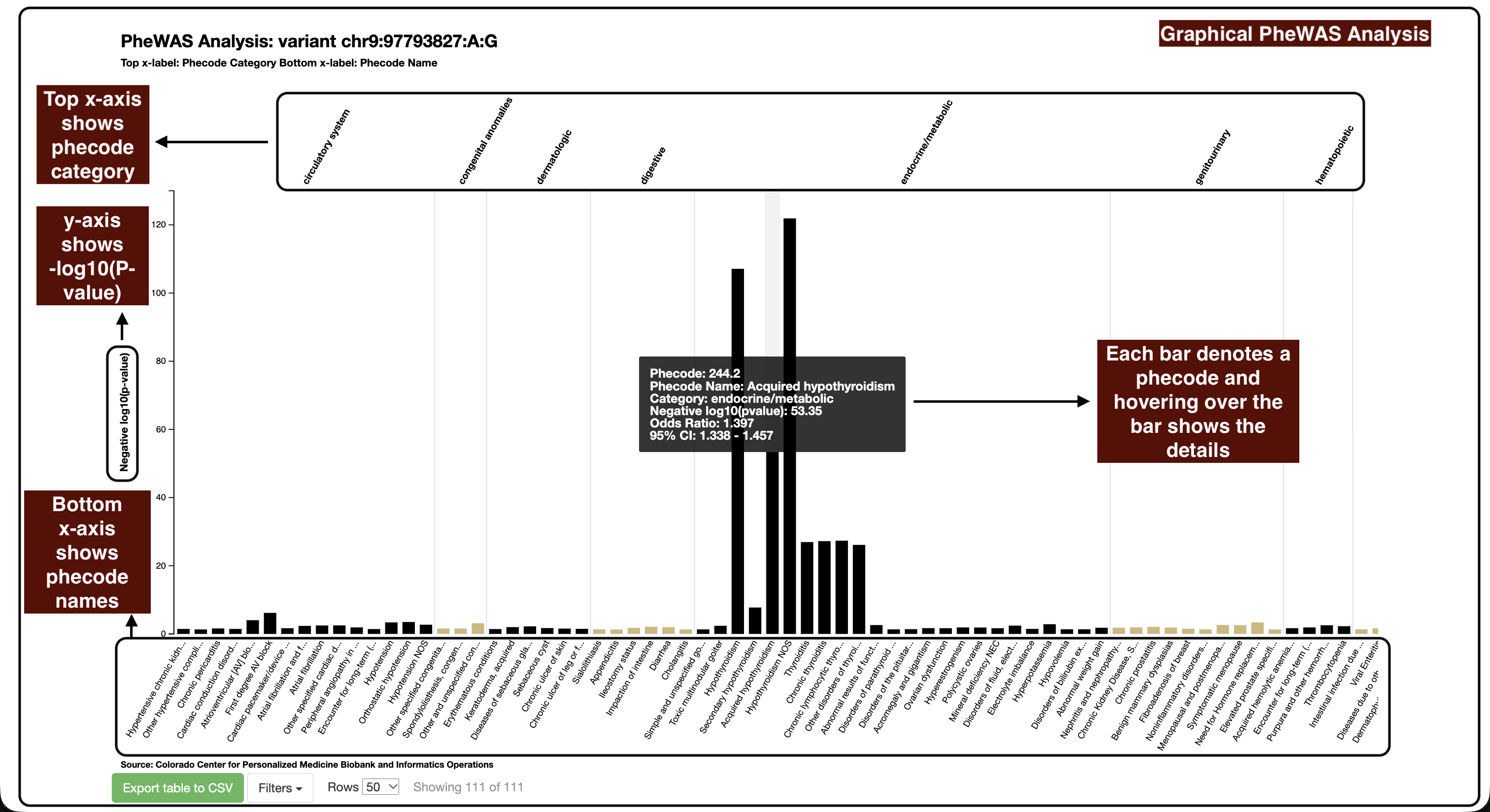 PheWAS plot with a bar tooltip showing